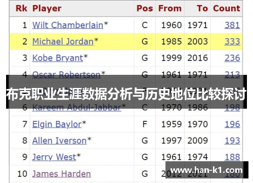 布克职业生涯数据分析与历史地位比较探讨