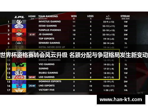 世界杯资格赛转会风云升级 名额分配与争冠格局发生新变动